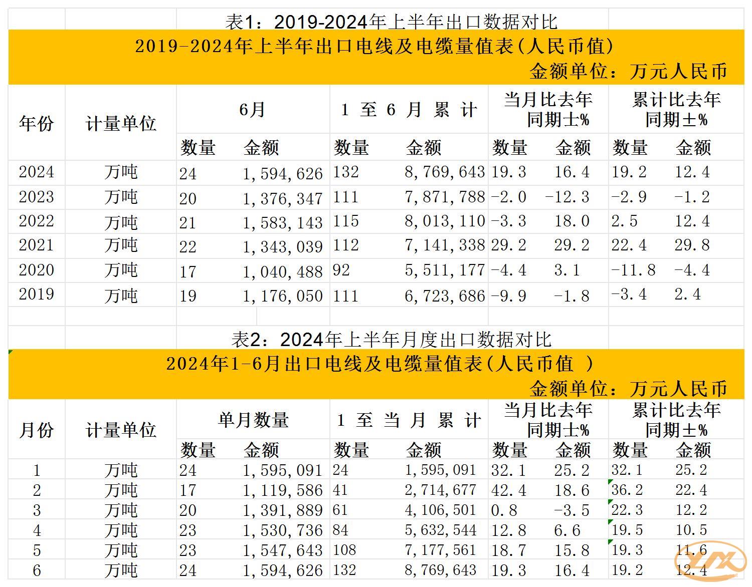 2019-2024年上半年出口數據對比_Sheet1(1)